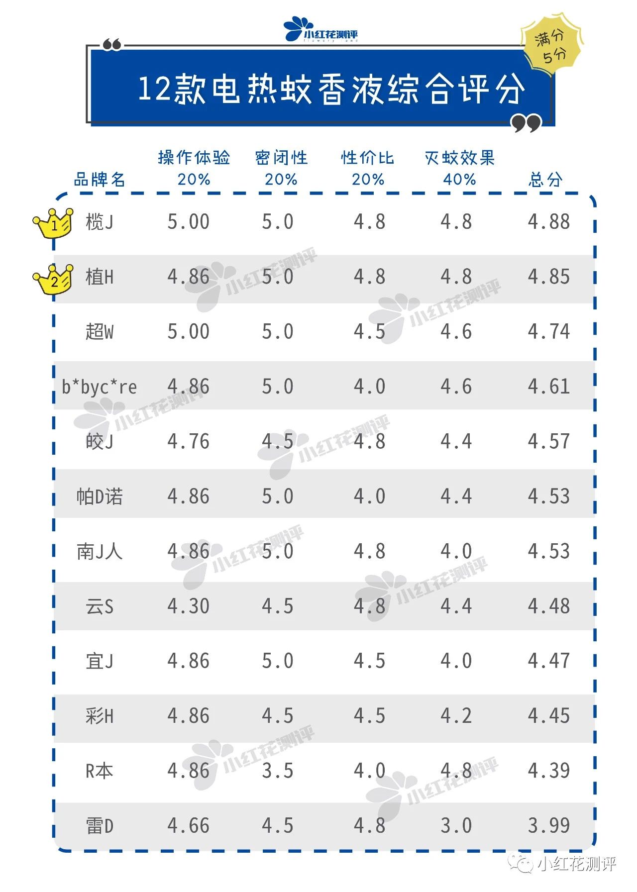 12款宝宝可用电蚊香液测评：雷D灭蚊效果最差