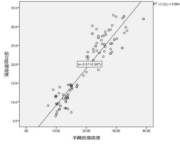 两个变量间的线性相关关系（SPSS：线性相关分析）