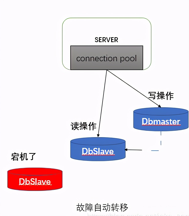 什么是高可用？如何利用 Nginx+Keepalived 实现高可用技术？