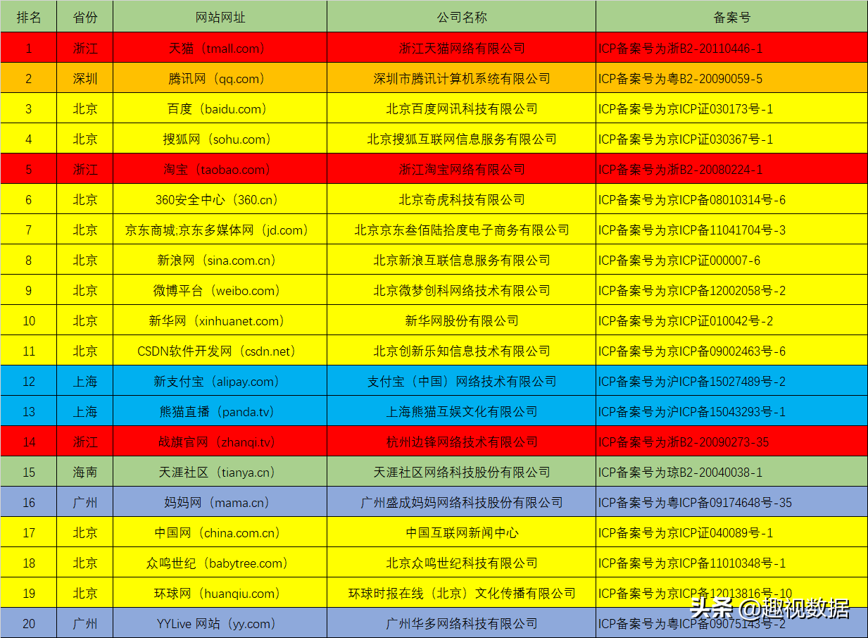 Alexa国内网站排行榜，北京一骑绝尘，杭州、深圳、上海依旧强势