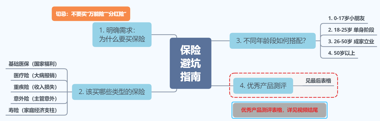 买保险怎么才能不踩坑？帮你省下十几万的超全投保攻略