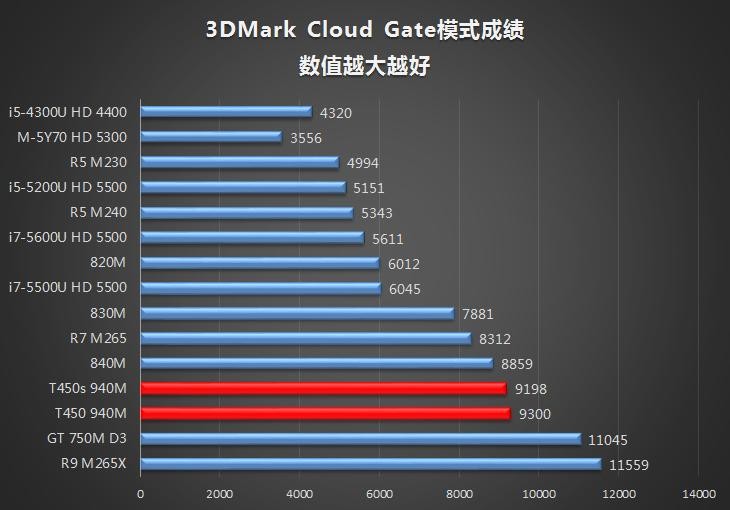 天生商务 ThinkPad T450/T450S对比评测