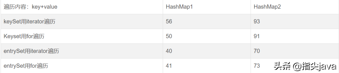 Java遍历Map集合有哪几种方式？各自效率怎么样？