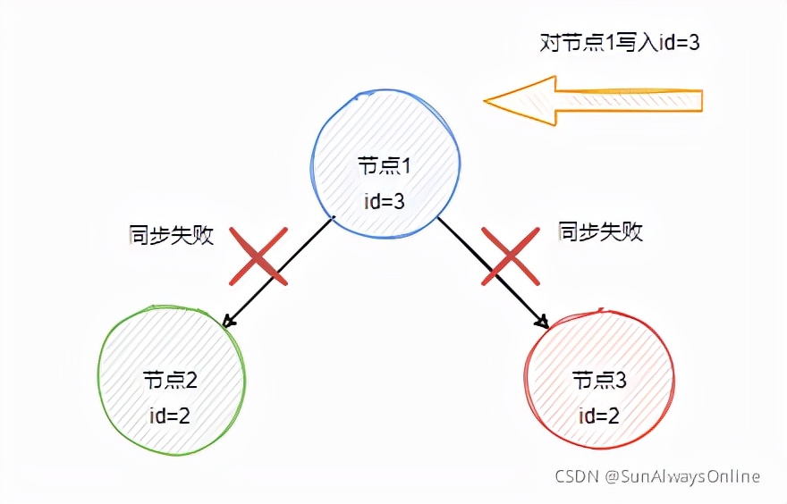 常说的分布式系统核心理论CAP与BASE到底是什么