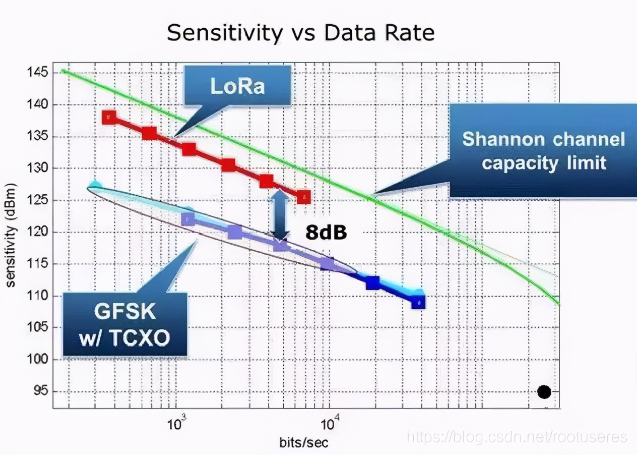 LoRa 的扩频技术