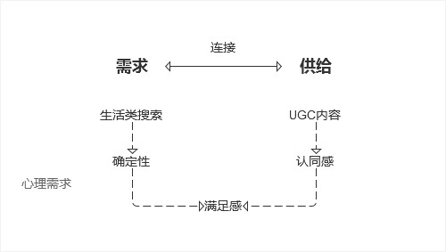 小红书运营推广：用户运营模式及变现！