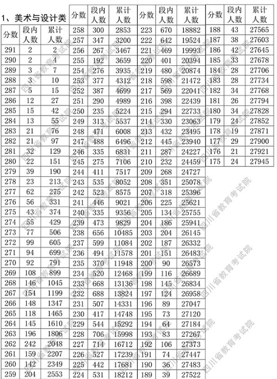 四川2018年普通高校招生艺术类专业统考成绩一分段统计表