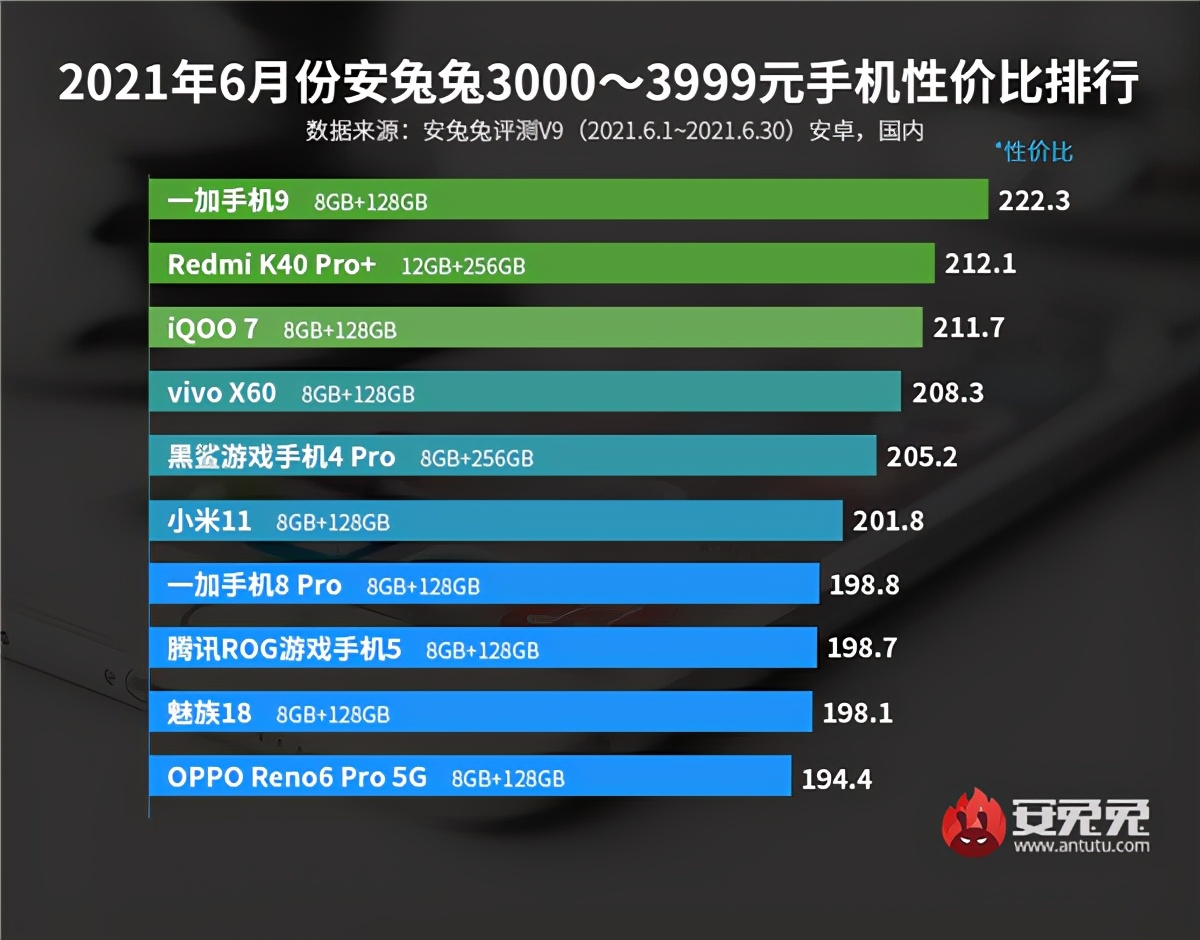 性价比手机排名：3千元以下红米K40只排第2，3千元以上一加9第1