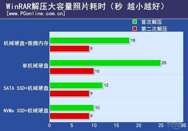 Intel傲腾内存评测：是黑科技 还是鸡肋？