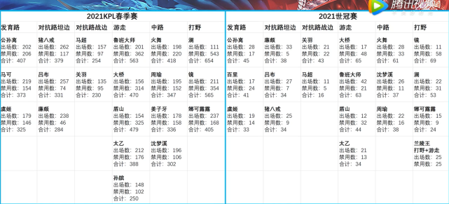 「大数据上的强势英雄」一起来看看哪些英雄值得上手学习吧