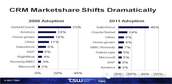 微软、Oracle和SAP是如何失掉CRM市场？