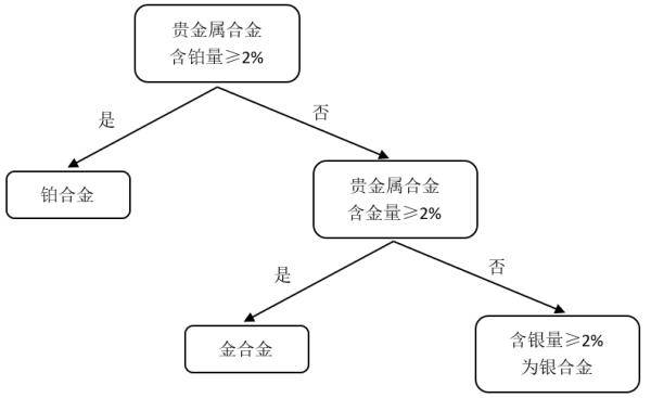 解读｜铂金、白金还是白色K金，傻傻分不清楚怎么办