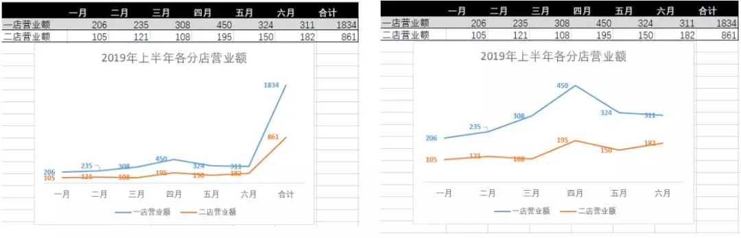 Excel----图表要这样做，才能让领导更好的读懂它