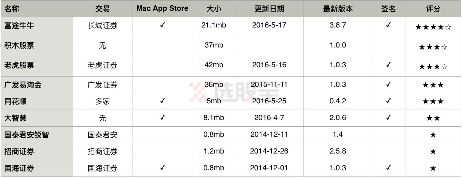 如何用苹果电脑（Mac OS）优雅地炒股？