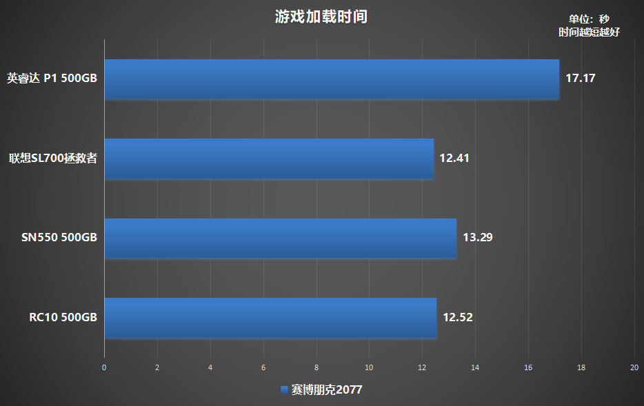 四款高性价比固态硬盘对比实测，铠侠RC10表现突出