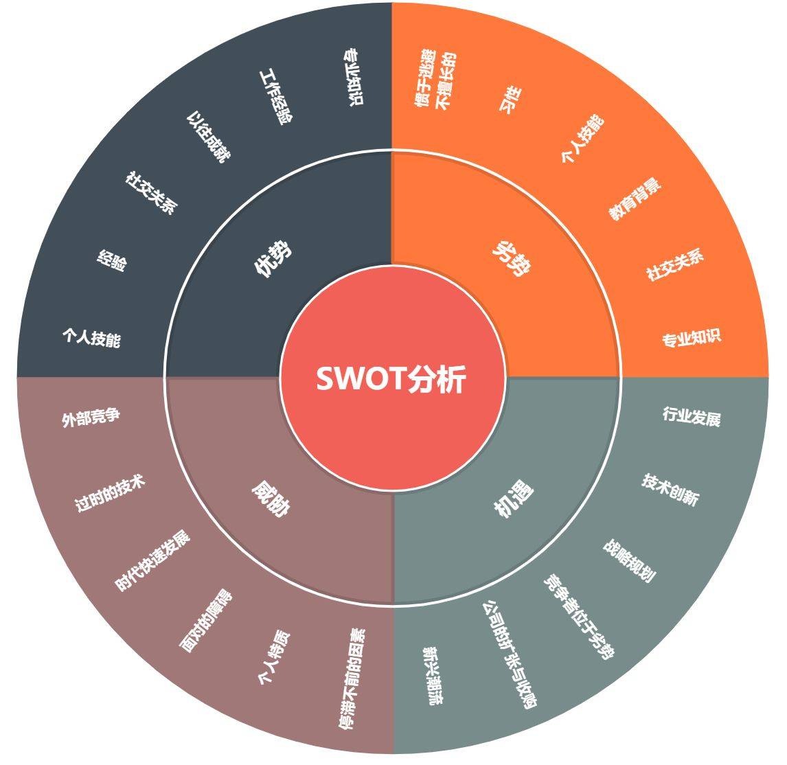 怎样进行SWOT分析？