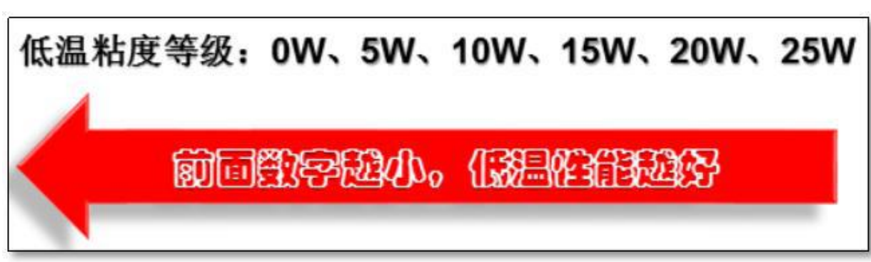 如何选择合适的机油？机油的标准体系有哪些？