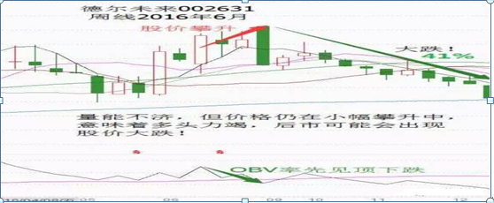 主力是洗盘还是出货？新指标之王OBV生存法则完美预判主力动向，成功率达99%
