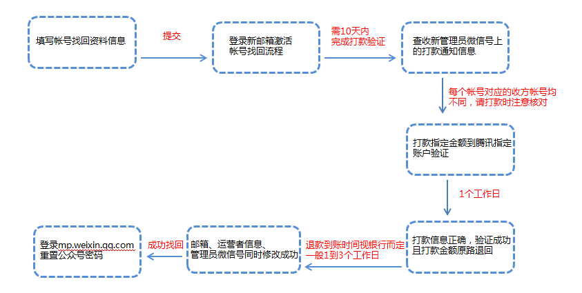 一文读懂“注销账号”功能的设计