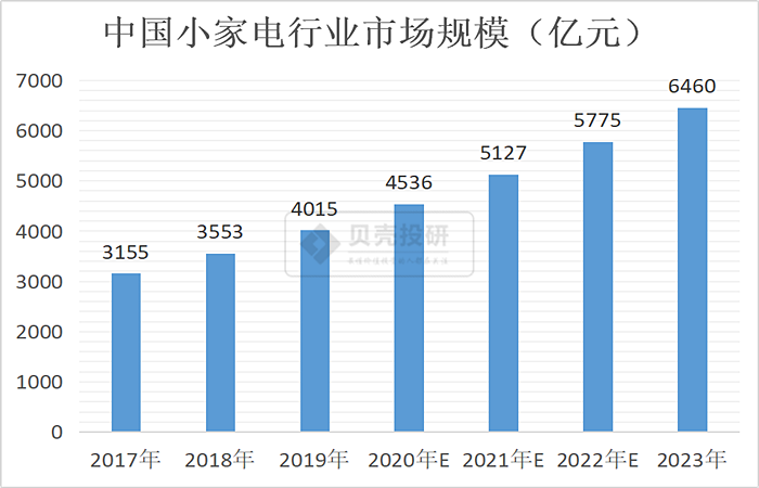 家电行业各细分领域最全解读