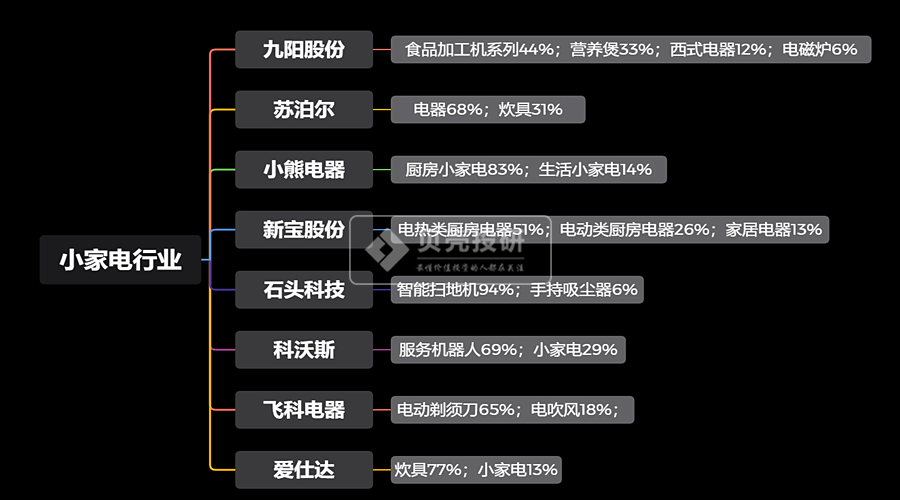 家电行业各细分领域最全解读