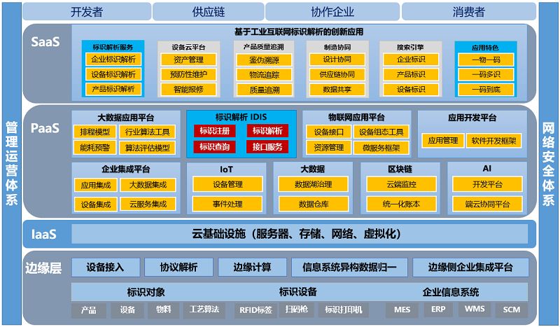 什么是工业互联网云平台？