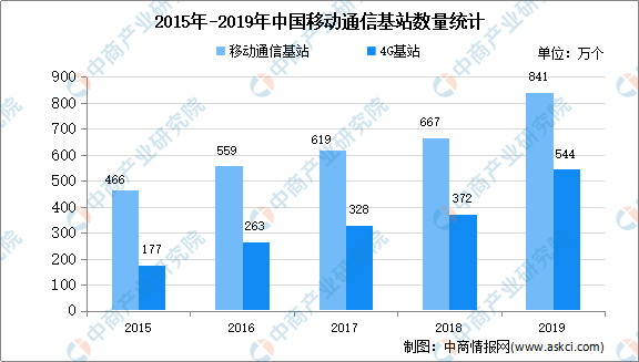 2020年中国通信技术服务行业存在问题及发展前景预测分析