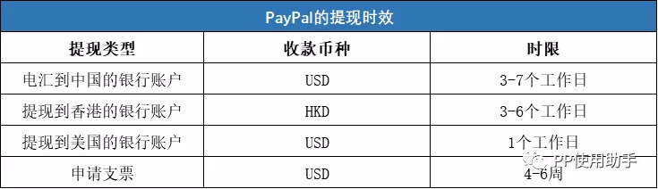 PayPal的手续费及提现时效