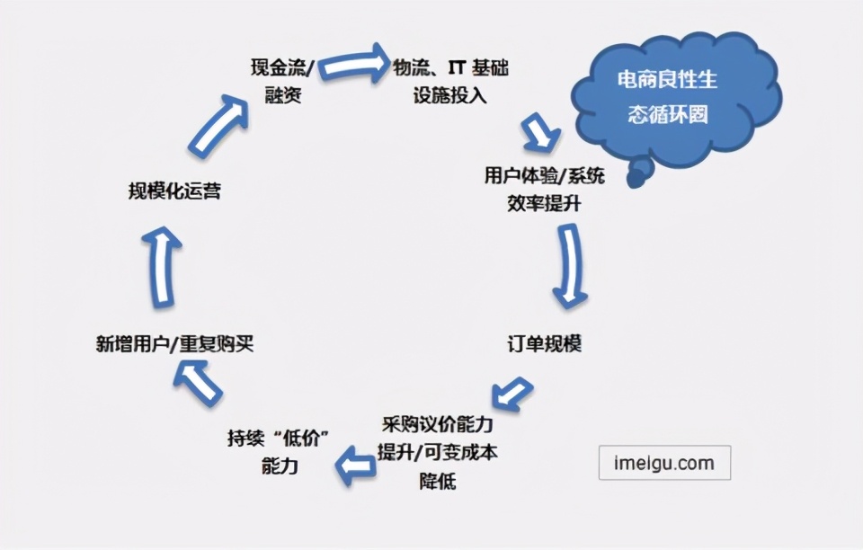 自营式电商-商业模式和项目流程