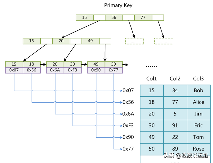 一文看懂mysql数据库本质及存储引擎innodb+myisam