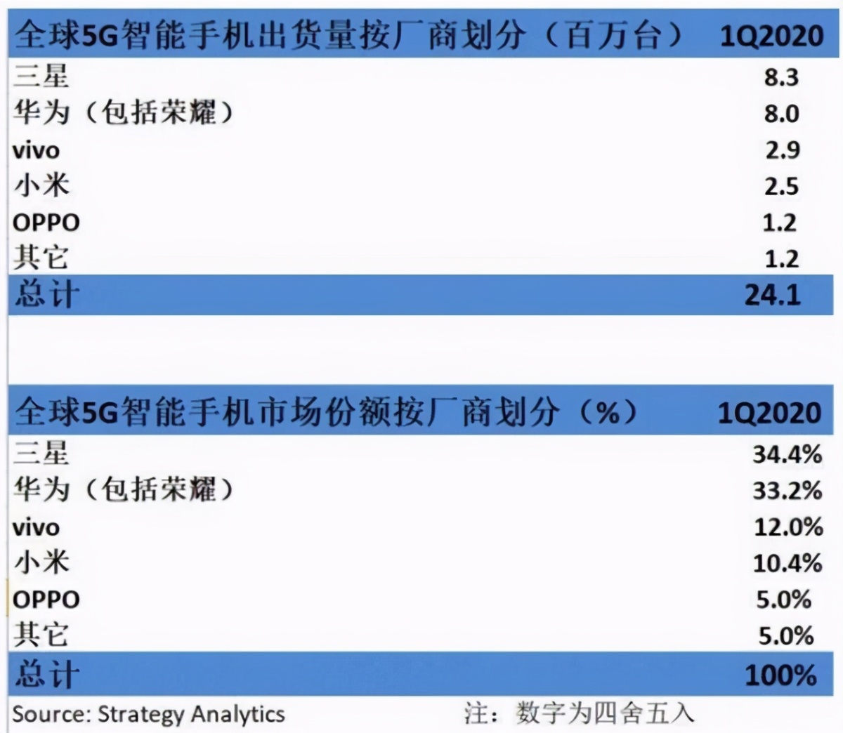 全球5G手机排行：苹果夺冠，国产独占三席，不见华为身影