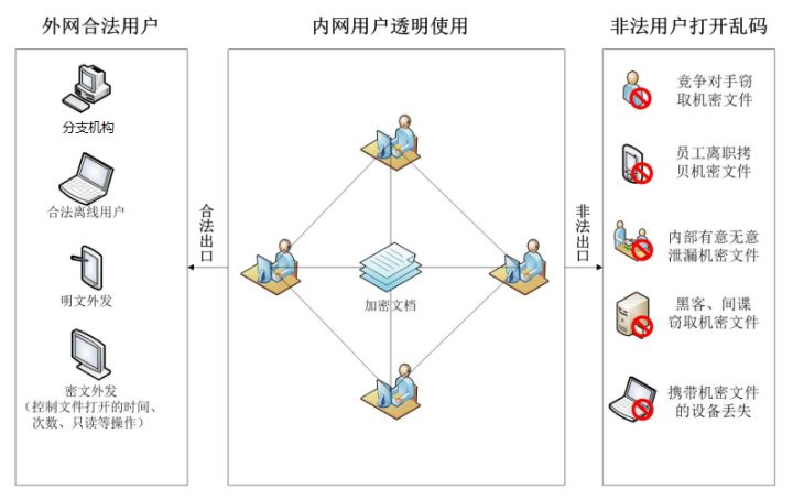 企业为何要使用文档加密软件？企业如何防止内外数据的泄密？