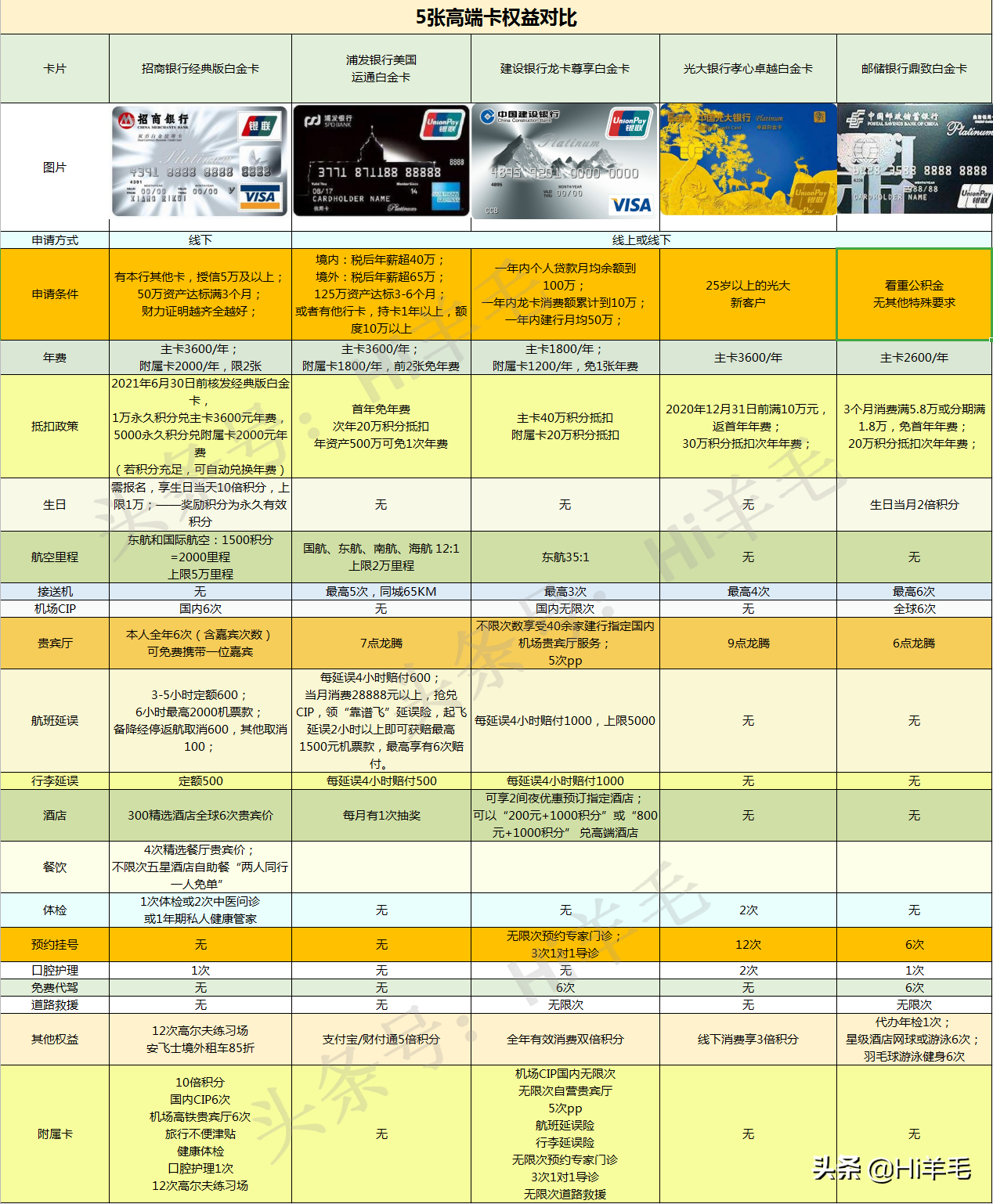 2020年最值得养的5张卡权益对照表