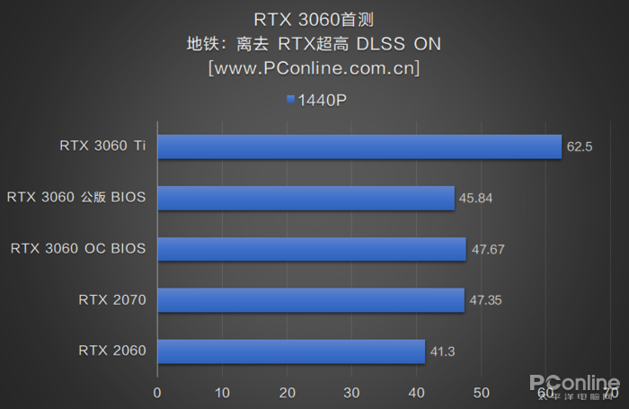 RTX3060首测：2499元对标RTX2070，你满意吗？