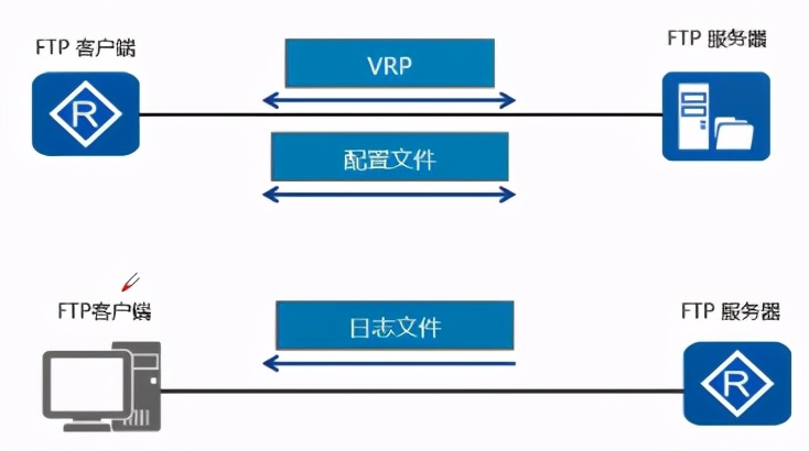 「干货」FTP的配置和原理——看完这篇，别再说你不懂FTP协议啦