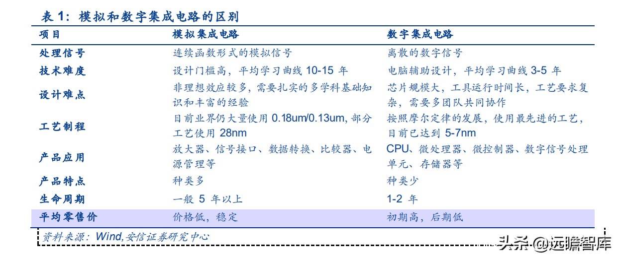 半导体新蓝海，ADC-模拟电路皇冠上的明珠，我国哪家能脱颖而出？