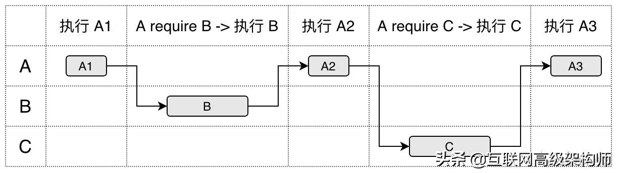 深入分析JavaScript模块循环引用