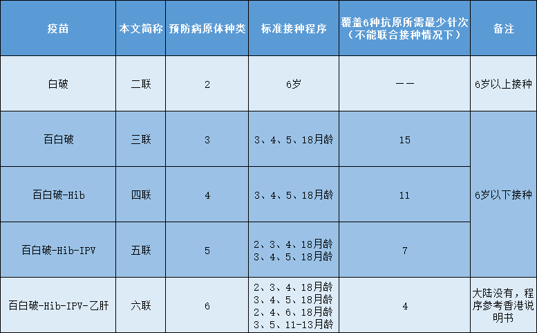 疫苗集中答疑 之 白破、百白破、百白破-Hib、百白破-Hib-IPV