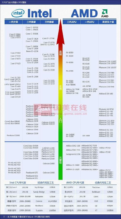 花最少的钱购置最理想的电脑CPU 看完你就懂了