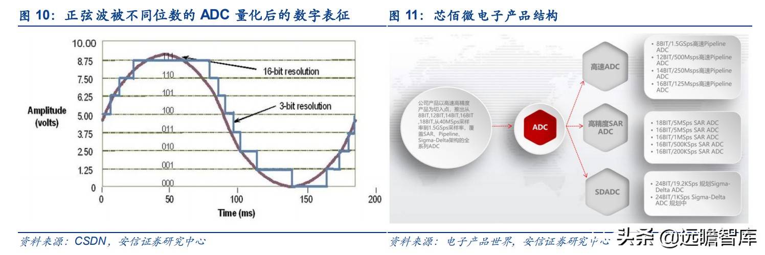 半导体新蓝海，ADC-模拟电路皇冠上的明珠，我国哪家能脱颖而出？