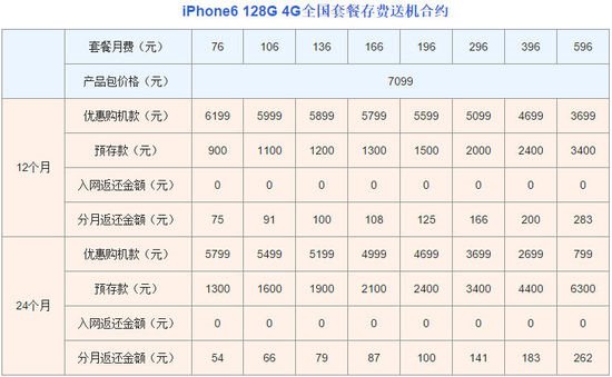 联通iPhone6合约机上市开售，最低月费1元