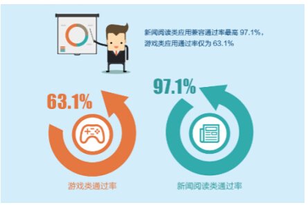 Android 7.0应用兼容性测试报告，你get到多少姿势？