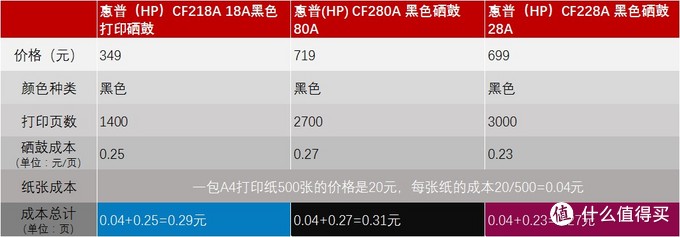 家用打印机，算算成本再选购，适合自己的才是最好的