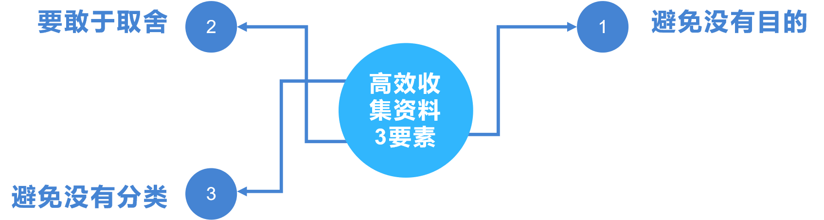 你还在为不知如何高效收集资料烦恼吗？3个方法助你高效收集资料