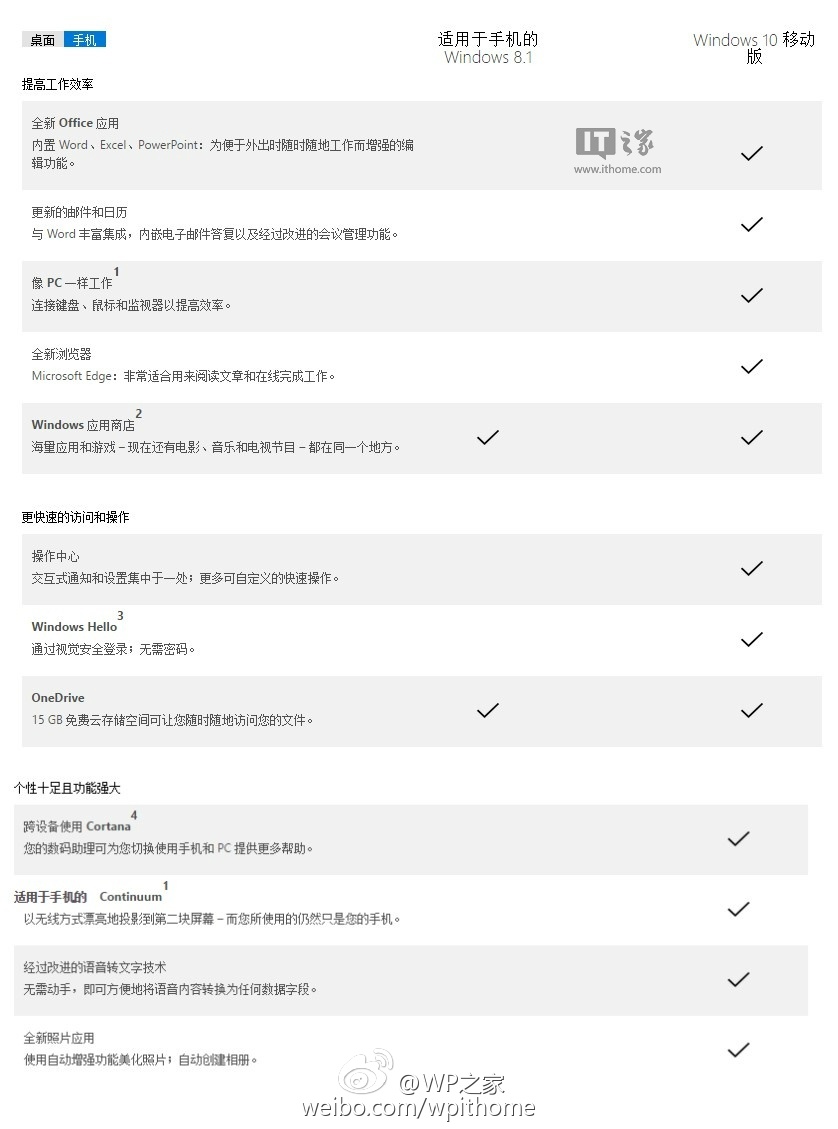 微软Win10旗舰手机：可当PC用，支持Windows Hello