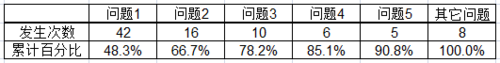 用excel如何做柏拉图