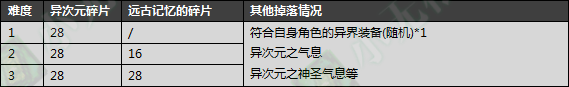 DNF：新版异界远古整合地下城详细介绍，这新地图简直是太爽了！