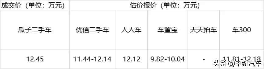 二手车怎么卖最划算？瓜子、优信、车置宝二手车平台卖车价格横评