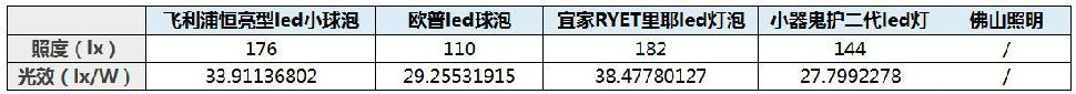 飞利浦欧普宜家等6款灯泡拆解测评，看完就知道买哪个好！