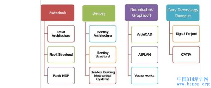 BIM包括哪些软件#常用的有哪些#